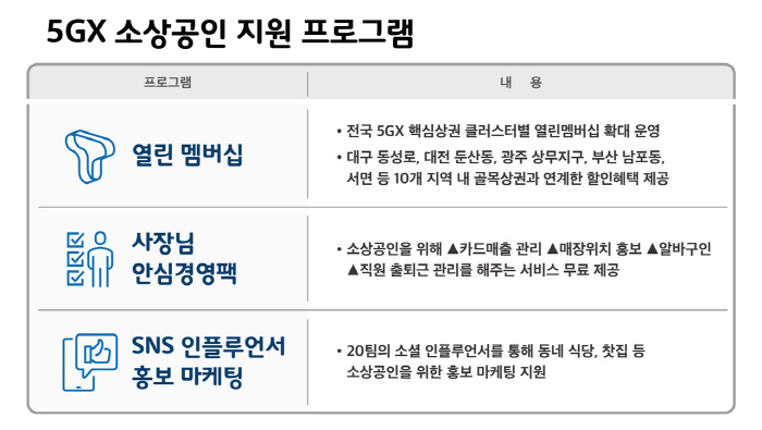 5GX 소상공인 지원 프로그램. [인포그래픽 = SK텔레콤]