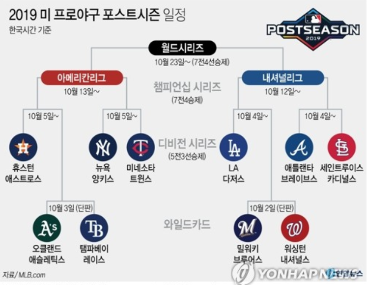 2019 미 프로야구 포스트시즌 일정 [그래픽= 연합뉴스]