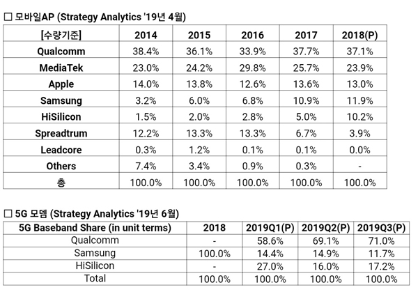 모바일 AP 시장과 5G 모뎀 시장의 점유율. [자료 = 스트래터지 애널리틱스 (SA) 2019년 6월]
