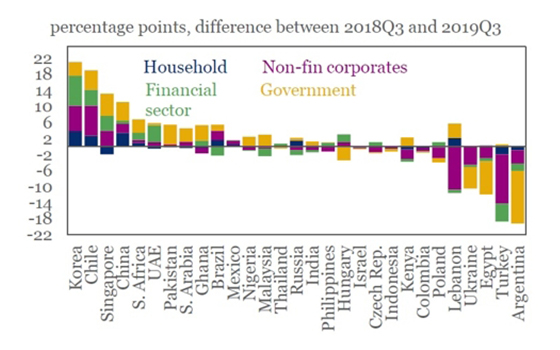 [Source: Institute of International Finance]