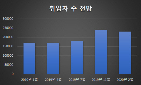 2020년 취업자 수 전망. [자료 = 한국은행 경제전망. 각 연월은 전망 발표 시기]