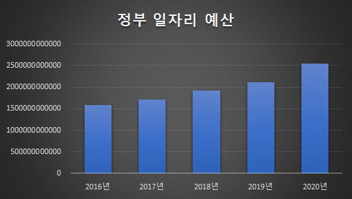 연도별 정부 일자리 예산 [자료 = 고용노동부 연도별 예산 개요]