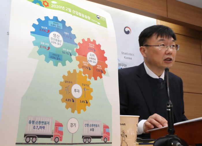 2월 산업생산, 소비·투자 `트리플 감소` [사진 = 연합뉴스]