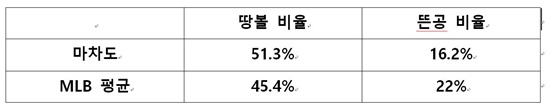 딕슨 마차도 통산 메이저리그 땅볼/뜬공비율 출처=MLB코리아