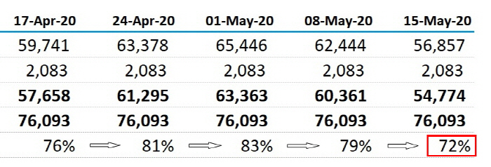 미 에너지정보청의 최근 쿠싱 지역 비축율 데이터(단위=천배럴, %)