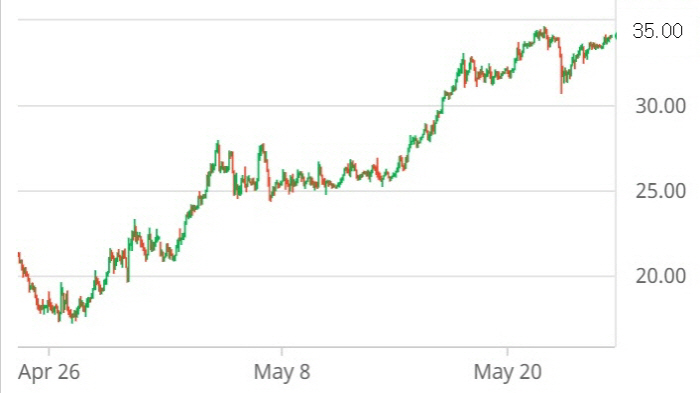 최근 WTI 가격 추이(단위=배럴 당, 달러)