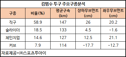 표1. 김범수 투구 주요구종 분석. 자료제공=㈜스포츠투아이