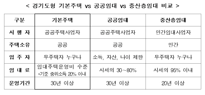 경기도형 기본주택과 공공임대, 중산층임대 비교. [사진 제공 = 경기주택도시공사]