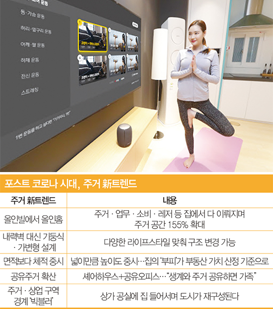 포스트 코로나19 시대에는 주거·업무·소비·교육·레저 활동이 모두 집에서 이뤄지며 집의 기능이 확장될 전망이다.