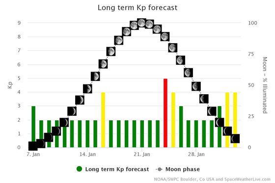 오로라 세기는 지구 자기장, 태양풍 등을 통해 예측할 수 있다. 그래프가 노랑, 빨강인 날이 오로라 활동이 강한 날이다. 그러나 날씨가 그렇듯 오로라 예보도 100%일치하는 건 아니다. [사진 스페이스웨더라이브 홈페이지 캡처]