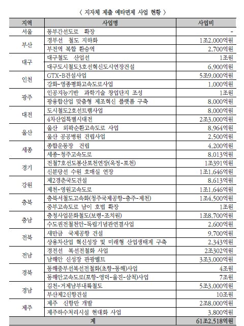 <자료: 지자체 취합. 경실련>