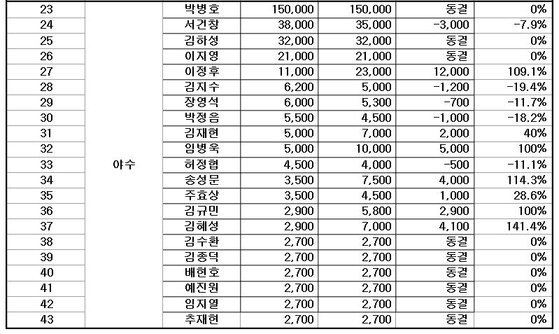 키움 히어로즈 2019시즌 연봉 계약 현황.