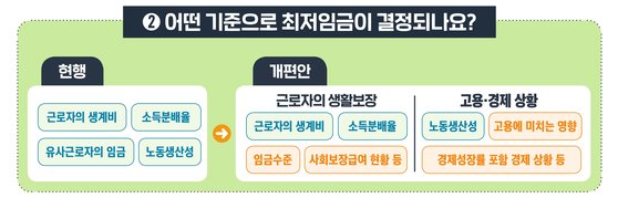 최저임금 결정체계 개편 확정안 [사진 고용노동부]