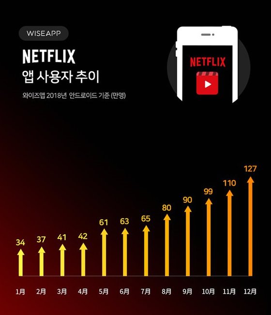 가파르게 늘어나는 넷플릭스 가입자