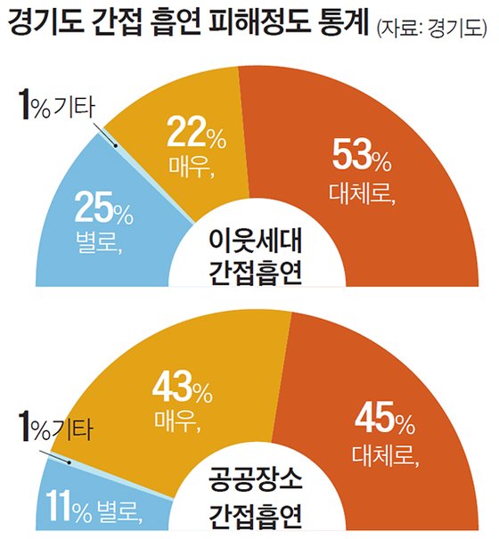 경기도 간접 흡연 피해정도 통계