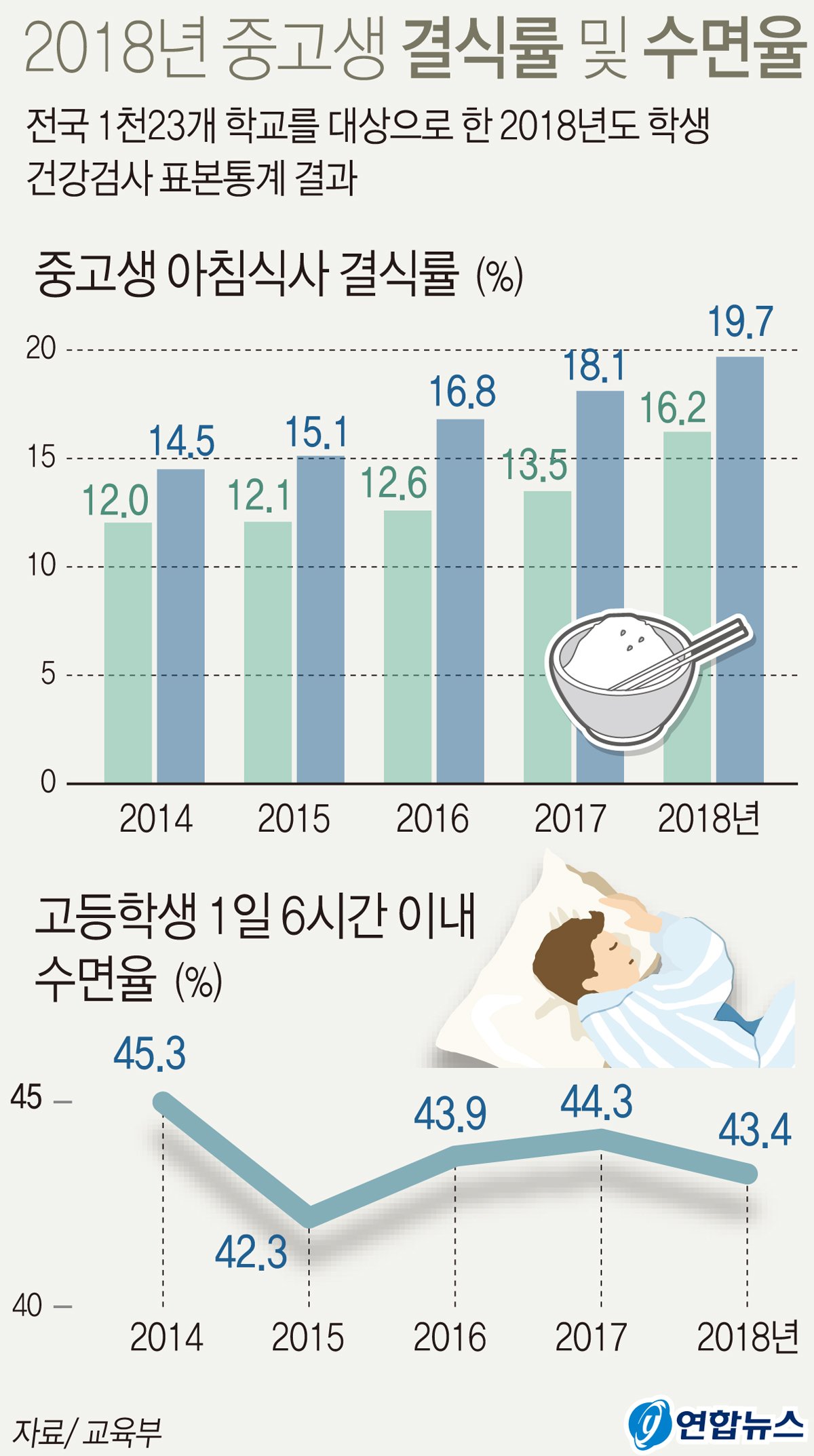 2018년 중고생 결식률 및 수면율. [연합뉴스]