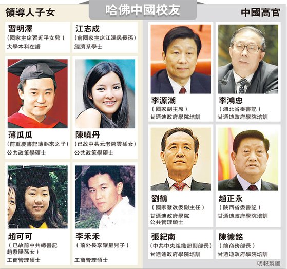 미국 하버드 대학을 졸업한 중국 정치인과 고위 관리 자제. [홍콩 명보]