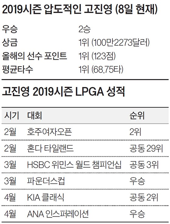 고진영 2019시즌