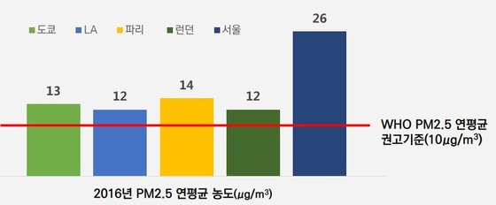 주요 도시별 초미세먼지 비교