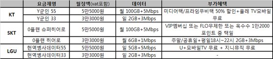 이동통신사 3사 군인요금제 비교표. 자료: 각 사