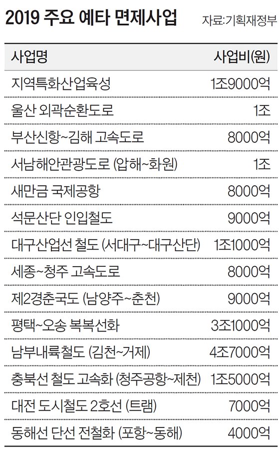 2019 주요 예타 면제사업
