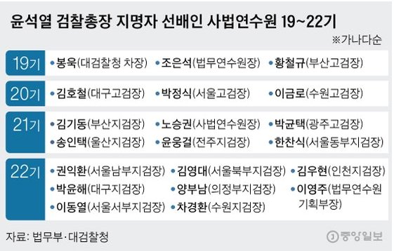 사법연수원 19~22기. 그래픽=신재민 기자 shin.jaemin@joongang.co.kr