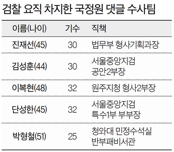 검찰 요직 차지한 국정원 댓글 수사팀