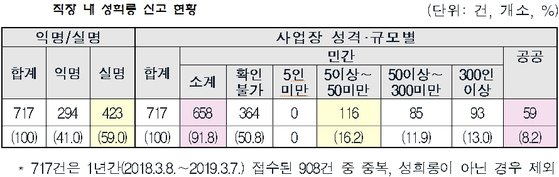 [자료=고용노동부]