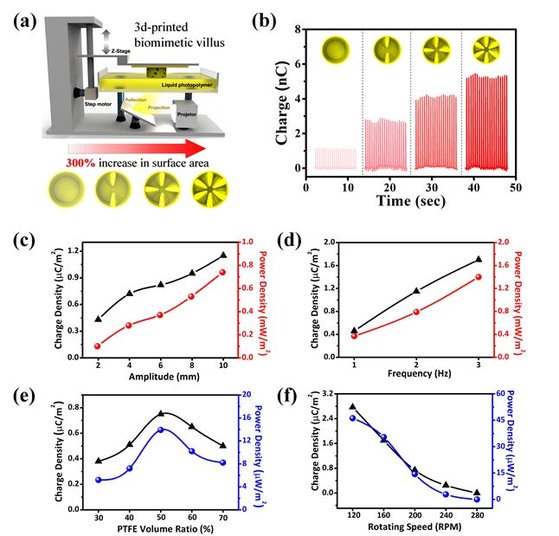 3D 프린팅 마찰전기 기반 미세먼지 필터시스템 평가.