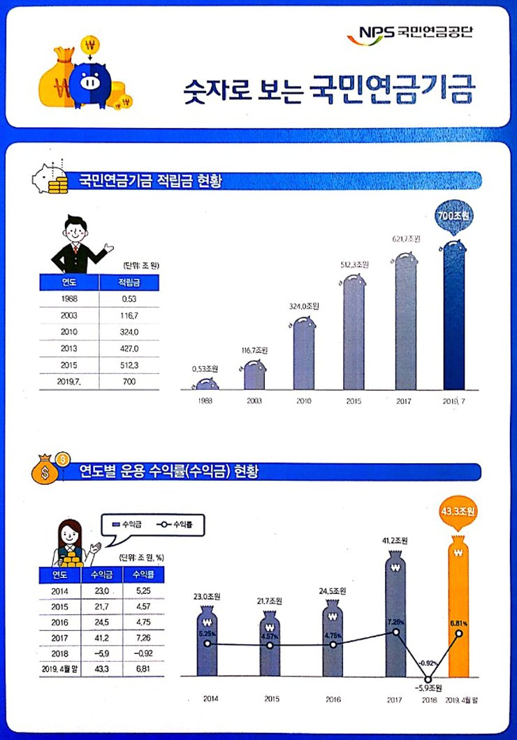 숫자로 보는 국민연금기금. [자료 국민연금공단]
