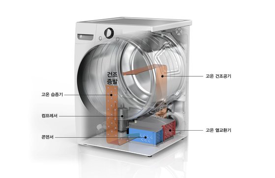 LG전자가 공개한 트롬 히트펌프 건조기 개념도.