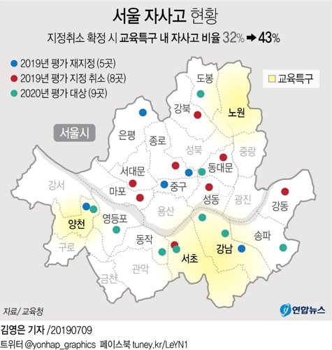 서울에서 자율형사립고(자사고) 8곳이 무더기로 지정 취소될 상황에 놓이면서 강남·서초·양천구 등 이른바 '교육 특구'의 지위가 더 공고해질 것이란 분석이 나왔다.