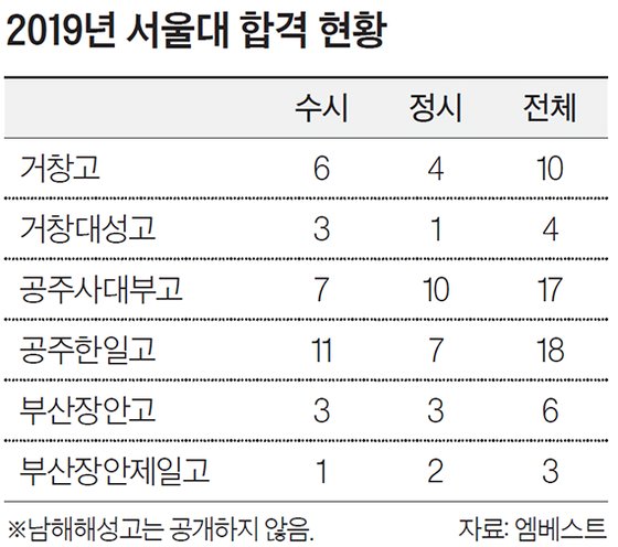 2019년 서울대 합격 현황