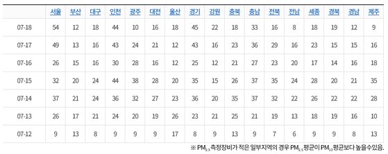 18일 오후 6시 기준 최근 일주일간 전국의 초미세먼지(PM2.5) 농도 자료. 서울, 경기지역은 꾸준히 농도가 상승해 '나쁨' 수준까지 치솟았다. [자료 에어코리아]