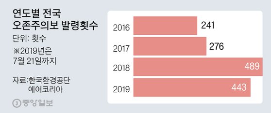 그래픽=김주원 기자 zoom@joongang.co.kr