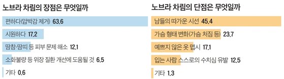 단위: %, 자료: 전국 10~60대 남녀 1756명 대상, SM C&C 설문조사 플랫폼 ‘틸리언 프로’ 조사