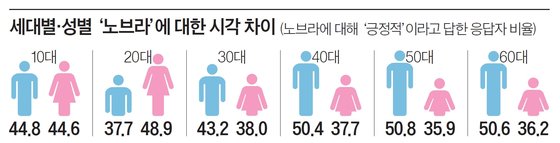 단위: %, 자료: 전국 10~60대 남녀 1756명 대상, SM C&C 설문조사 플랫폼 ‘틸리언 프로’ 조사