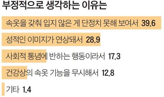 단위: %, 자료: 전국 10~60대 남녀 1756명 대상, SM C&C 설문조사 플랫폼 ‘틸리언 프로’ 조사