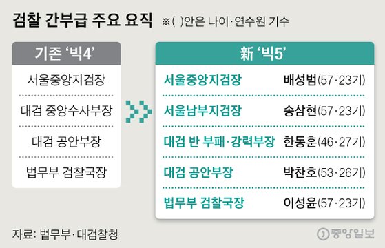 검찰 간부급 주요 요직. 그래픽=신재민 기자 shin.jaemin@joongang.co.kr