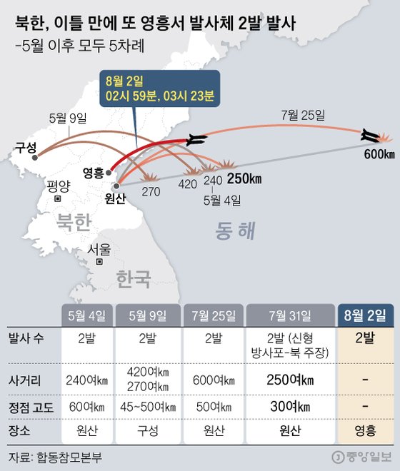 북한, 이틀 만에 또 영흥서 발사체 2발 발사. 그래픽=신재민 기자 shin.jaemin@joongang.co.kr