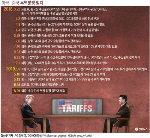 미중 무역분쟁 일지. [연합뉴스]
