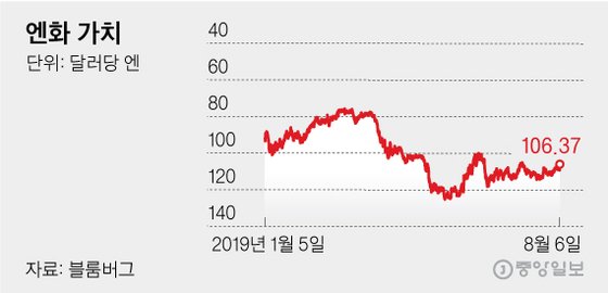 엔화 가치. 그래픽=김영옥 기자 yesok@joongang.co.kr