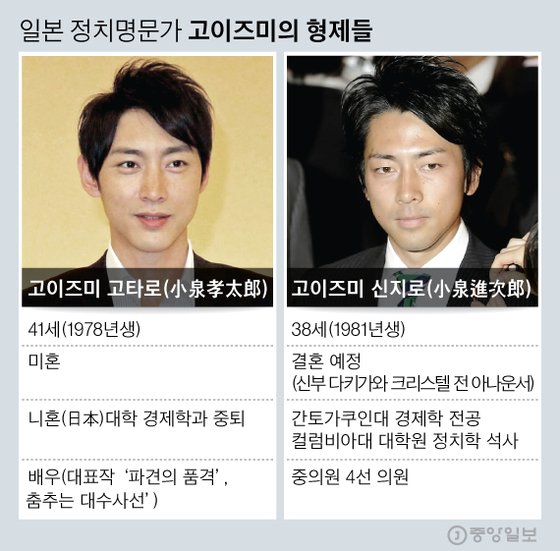일본의 정치명문가 고이즈미의 형제들. 그래픽=심정보 shim.jeongbo@joongang.co.kr
