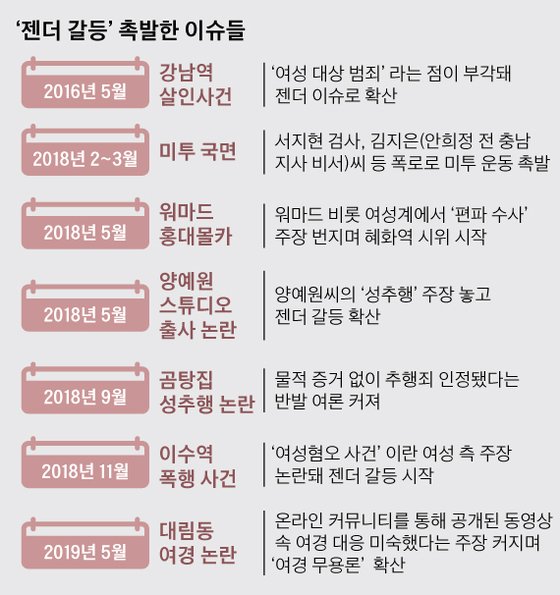 ‘젠더 갈등’촉발한 이슈들. 그래픽=박경민 기자 minn@joongang.co.kr