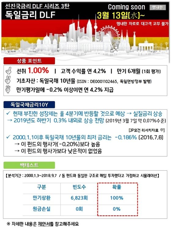 우리은행에서 PB들을 상대로 배포한 독일국채 10년물 금리 연계 DLF(파생상품 결합증권 펀드) 상품 안내서. 기초 자산인 독일국채 10년물 금리가 낮아지고 있는 와중에 "현재 부진한 성장세는 올 4분기에 반등할 것으로 예상된다"며 원금손실율이 0%인 백테스트 결과를 제시하고 있다. [우리은행 DLS 투자자]