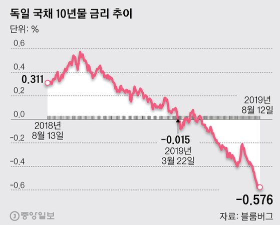 독일 국채 10년물 금리 추이. 그래픽=박경민 기자 minn@joongang.co.kr