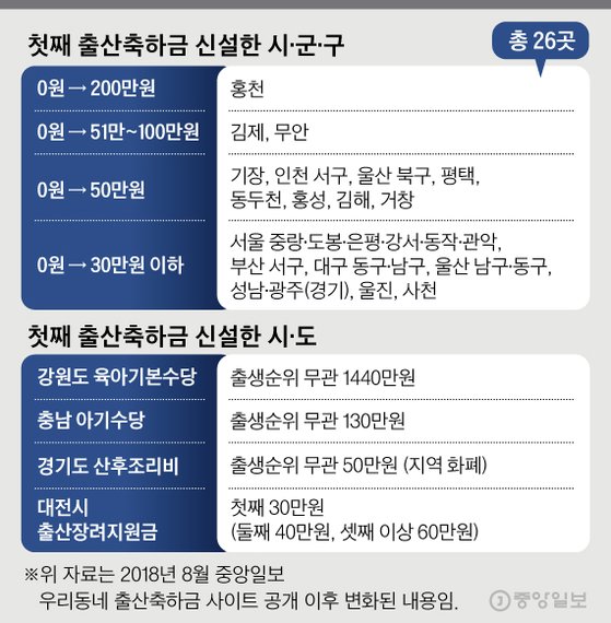출산축하금 얼마나 늘었나. 그래픽=김경진 기자 capkim@joongang.co.kr