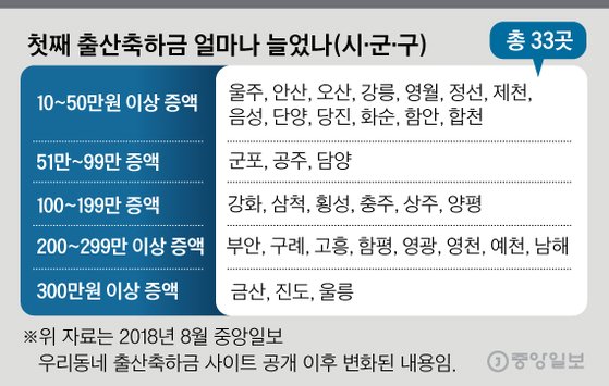 출산축하금 얼마나 늘었나. 그래픽=김경진 기자 capkim@joongang.co.kr