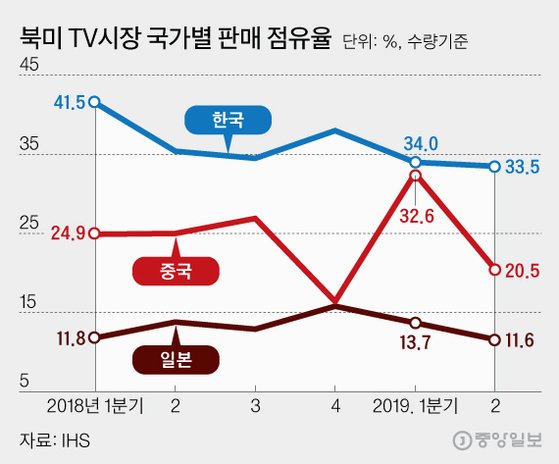 북미 TV시장 국가별 판매 점유율, 그래픽=김영희 02@joongang.co.kr