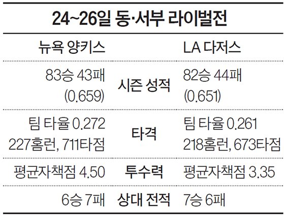 24~26일 동·서부 라이벌전